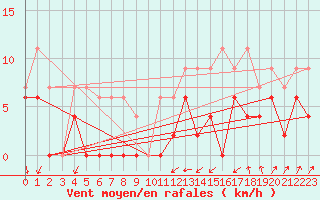 Courbe de la force du vent pour Bordeaux (33)