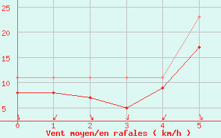 Courbe de la force du vent pour le bateau EUCFR05