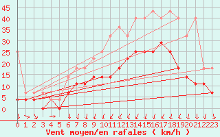 Courbe de la force du vent pour Melle (Be)