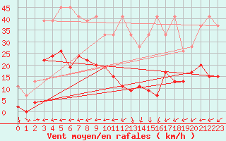 Courbe de la force du vent pour Vicosoprano