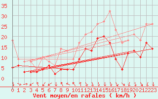 Courbe de la force du vent pour Chambry / Aix-Les-Bains (73)