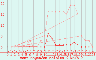 Courbe de la force du vent pour Berson (33)