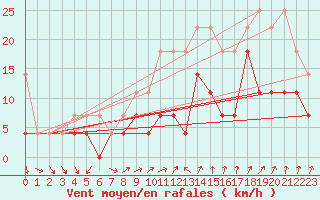 Courbe de la force du vent pour Fribourg (All)