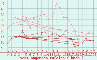 Courbe de la force du vent pour Dunkeswell Aerodrome