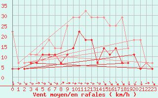 Courbe de la force du vent pour Muehldorf