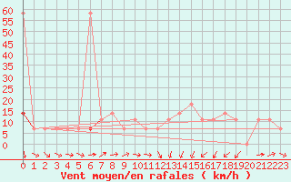 Courbe de la force du vent pour Hirschenkogel