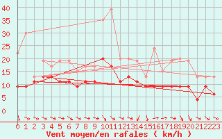 Courbe de la force du vent pour Mont-de-Marsan (40)