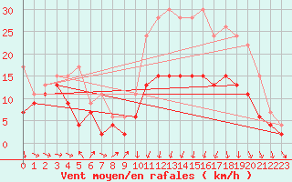 Courbe de la force du vent pour Caen (14)