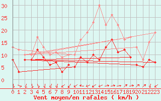 Courbe de la force du vent pour Quimper (29)