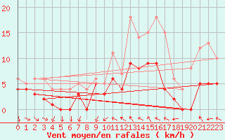 Courbe de la force du vent pour Metz (57)