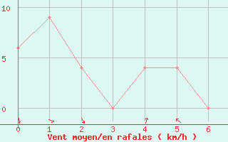 Courbe de la force du vent pour Monte Settepani