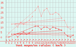 Courbe de la force du vent pour Muirancourt (60)