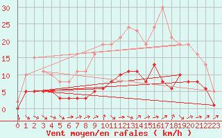 Courbe de la force du vent pour Tour-en-Sologne (41)