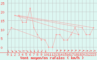 Courbe de la force du vent pour Brunnenkogel/Oetztaler Alpen