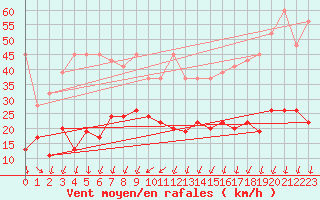 Courbe de la force du vent pour Corvatsch