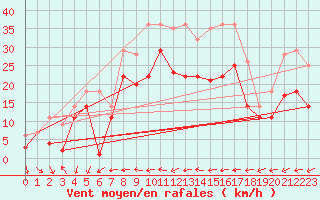 Courbe de la force du vent pour Weihenstephan
