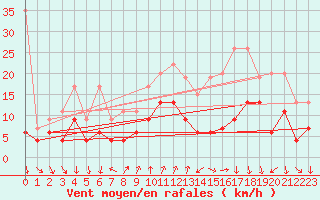 Courbe de la force du vent pour Gersau