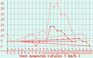 Courbe de la force du vent pour Curtea De Arges