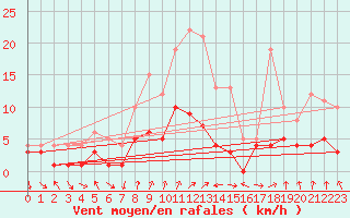 Courbe de la force du vent pour Kaisersbach-Cronhuette