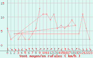 Courbe de la force du vent pour Redesdale