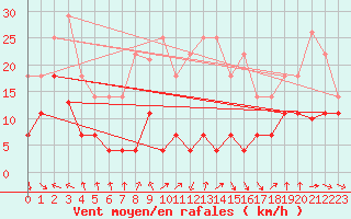 Courbe de la force du vent pour Sierra de Alfabia