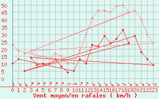 Courbe de la force du vent pour Millau - Soulobres (12)