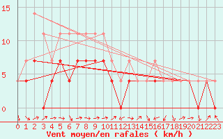 Courbe de la force du vent pour Murska Sobota