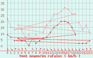 Courbe de la force du vent pour Grenoble/St-Etienne-St-Geoirs (38)