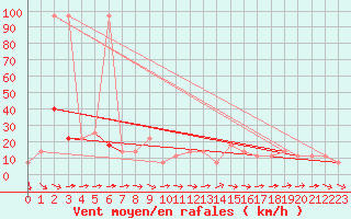 Courbe de la force du vent pour Wolfsegg