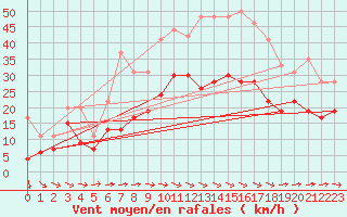 Courbe de la force du vent pour Avord (18)