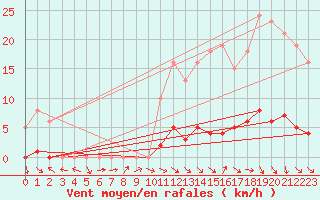 Courbe de la force du vent pour Le Mesnil-Esnard (76)