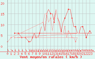 Courbe de la force du vent pour Bournemouth (UK)