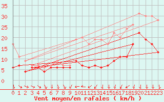 Courbe de la force du vent pour Rennes (35)