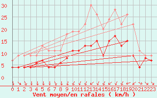 Courbe de la force du vent pour Metz (57)