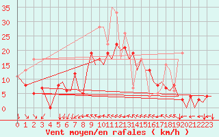 Courbe de la force du vent pour Reus (Esp)