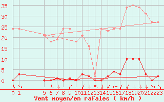 Courbe de la force du vent pour La Beaume (05)