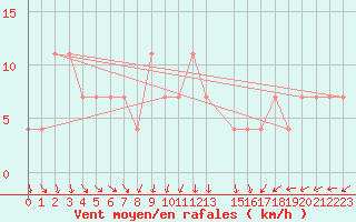 Courbe de la force du vent pour Mullingar