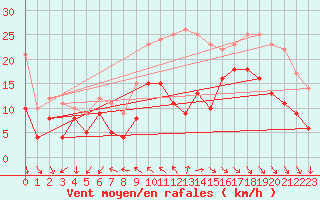 Courbe de la force du vent pour La Rochelle - Aerodrome (17)