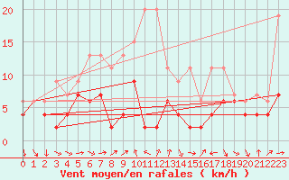 Courbe de la force du vent pour Nyon-Changins (Sw)