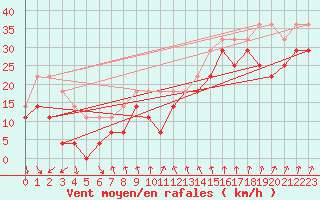 Courbe de la force du vent pour Maseskar