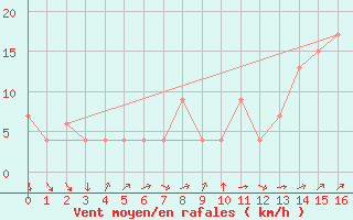 Courbe de la force du vent pour Santa Rosa Aerodrome