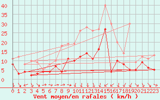Courbe de la force du vent pour Coburg