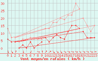 Courbe de la force du vent pour Mont-de-Marsan (40)