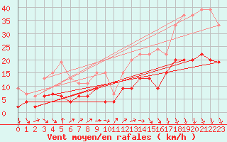 Courbe de la force du vent pour Tours (37)