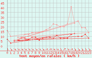 Courbe de la force du vent pour Saint-Quentin (02)