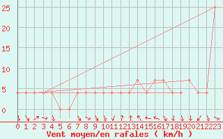 Courbe de la force du vent pour Ischgl / Idalpe