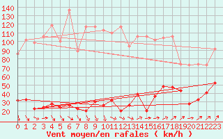 Courbe de la force du vent pour Les Diablerets