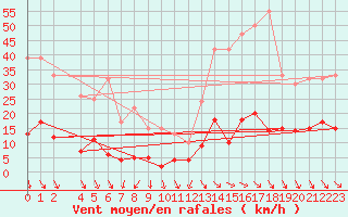 Courbe de la force du vent pour Roc St. Pere (And)