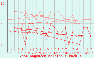 Courbe de la force du vent pour Bourg-Saint-Maurice (73)