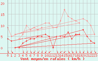 Courbe de la force du vent pour Trappes (78)